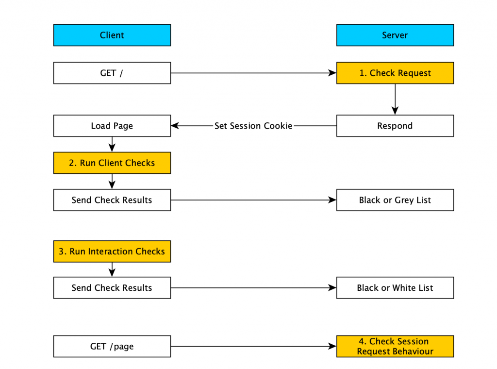 Client Server Bot Detection Checks
1. Check Request
2. Run Client Checks
3. Run Interaction Checks
4. Check Session Request Behaviour